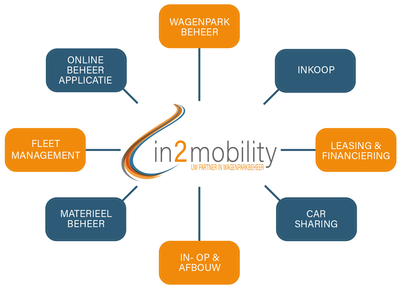 IN2mobility-Mindmap